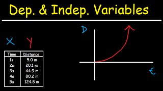 Dependent and Independent Variables [upl. by Araek]