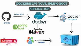 Docker 6  Deploy Spring Boot JAVA application with Docker Compose in AWS [upl. by Adnolat]