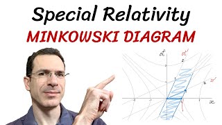 Special Relativity Minkowski Diagram [upl. by Latsyc436]