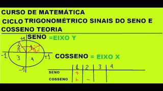 Curso de Matemática Ciclo trigonométrico Sinais do Seno Cosseno Tangente Cotangente Teoria [upl. by Annocahs386]