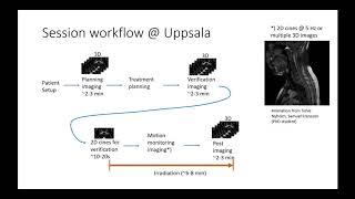 Patient QA for daily adaptive RT with an Elekta Unity MR Linac [upl. by Merill]