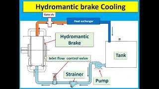 Hydromatic Brake [upl. by Delilah580]