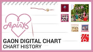 Apink on the Korean Charts  GAON DIGITAL CHART HISTORY July 2021 [upl. by Oicnedurp993]