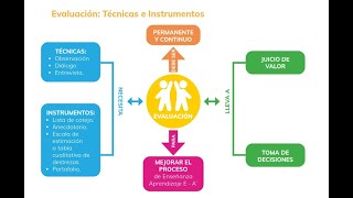 Técnicas e instrumentos de evaluacion para Inicial y preparatorio [upl. by Nipha]