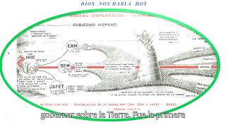 Las 7 Dispensaciones segun la Biblia [upl. by Reggis109]