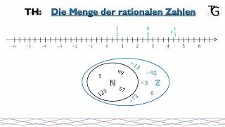 Die Menge der rationalen Zahlen 6 Klasse [upl. by Ecnarf]