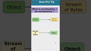 Java PRO TIP that ALL developers MUST know shorts java javaprogramming serialization [upl. by Dedra]