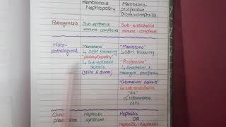 Membranous Nephropathy vs Membranoproliferative Glomerulonephritis [upl. by Pyszka]