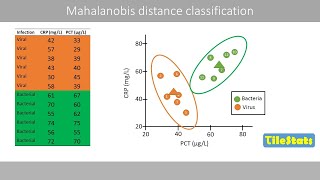 Mahalanobis distance for classification  Machine Learning [upl. by Aran629]