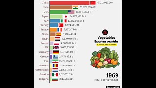 Largest Vegetables Exporters countries in the world [upl. by Lau]