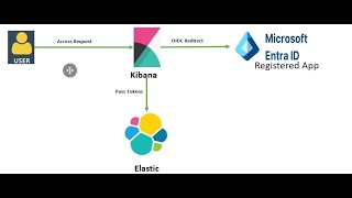 Elasticsearch Tutorial  Integrate Azure AD OIDC In Elasticsearch And Kibana [upl. by Terencio558]