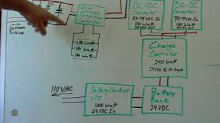 Wind Turbine Control System Block Diagram Part 1 [upl. by Rinna785]