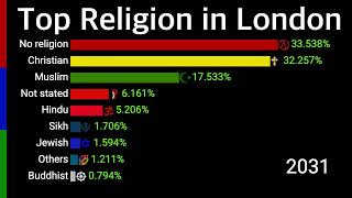 Top Religion in London 2000  2100  Capital of England  Data Player [upl. by Conlon]