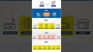 What Is 1PL 2PL 3PL 4pL 5PL Logistics [upl. by Anrak]