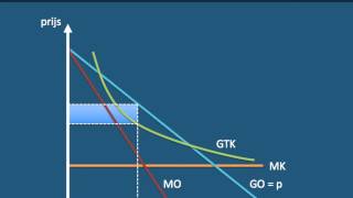 Monopolistische concurrentie waarom zijn de winsten zo laag [upl. by Maltzman]
