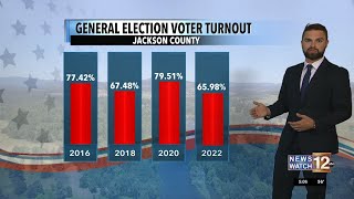 Examining election turnout numbers in Southern Oregon [upl. by Nyrat]