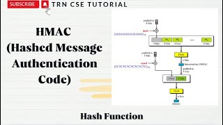 What is a Hashed Message Authentication Code HMAC [upl. by Dira444]