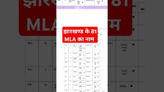 Jharkhand ke sabhi 81 MLA ka naam Jharkhand election result 2024 list PDF in Hindi [upl. by Adnih]