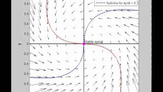 Vector Field What is a Hopf Bifurcation [upl. by Elocel]