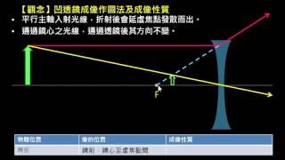 幾何光學【觀念】凹透鏡成像作圖法及成像性質 （選修物理Ⅲ） [upl. by Lyford620]