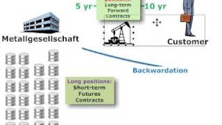 Metallgesellschaft case on hedging disasters [upl. by Katlaps]