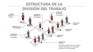 ESTRUCTURA DE LA DIVISIÓN DEL TRABAJO  EDT ADMINISTRACIÓN DE PROYECTOS [upl. by Lennie]