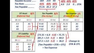 Deferred Tax Asset amp Deferred Tax Liability Tracking Over 3Years With Change In Tax Rate [upl. by Lodge283]