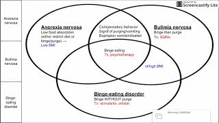 Eating disorders anorexia bulimia and bingeeating disorder [upl. by Nylek593]