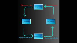 Refrigeration Cycle Explained  Air conditioning cycle  How does your AIR CONDITIONER work [upl. by Toor]