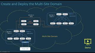 NDFC 12 Module 2 Section 3  VXLAN EVPN Multisite [upl. by Rabma]