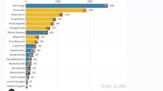 Draghi in tv compare poco ma batte tutti ecco la classifica della visibilità dei politici [upl. by Ahsel]