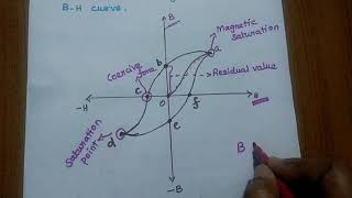 Magnetization and BH curve [upl. by Alaj]