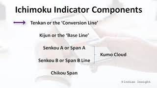 Introduction to Ichimoku Indicator Part 1 [upl. by Aiepoissac]