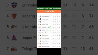 Pro Kabaddi Points Table 2024After MUM vs PAT Match 122 Pro Kabbadi Season 11 Points Table [upl. by Davies]