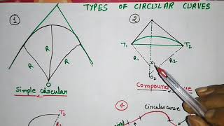 Types of Circular curves transition curve Compound Curve Reverse Curves in Surveying Engineering [upl. by Haym965]