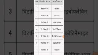 vitamin ka rasayanik naam yaad karne ki trick  chemical name of vitamins [upl. by Nodnyl580]