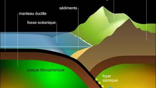 Subduction et formation des montagnes [upl. by Aipotu124]