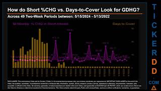 What is Short Interest for GDHG GDHG Price GDHG Volume Analysis Latest News for GDHG [upl. by Ytirev]