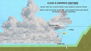 Understanding Airspace 2 [upl. by Diana]