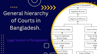 General hierarchy of Courts in Bangladesh Legal System of Bangladesh [upl. by Ellehsal670]