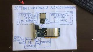 Schema functionala a calculatorului pe scurt [upl. by Ahsoet860]