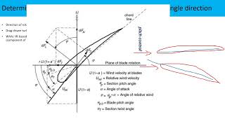 Part 2  Angles in wind turbine [upl. by Elolcin450]