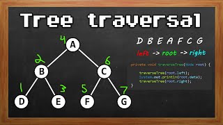 Learn Tree traversal in 3 minutes 🧗 [upl. by Naeruat]