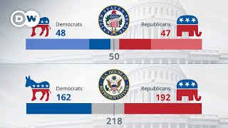 US midterms key races still undecided  DW News [upl. by Rosmarin]