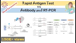 Rapid Antigen Test for Covid19 Novel coronavirus Principle How it works [upl. by Natiha]