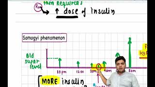 SOMOGYI PHENOMENON amp DAWN PHENOMENON [upl. by Jentoft]