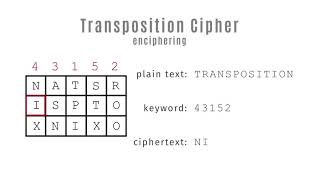 Transposition Cipher [upl. by Asreht308]