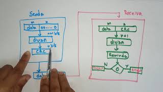 Cyclic redundancy Check CRC  Error detection  Data link layer  CN  Computer Networks  Lec53 [upl. by Aicatsue]