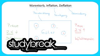 Warenkorb Inflation Deflation  Grundbegriffe der Wirtschaftslehre [upl. by Maidel513]