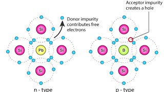 N type semiconductors amp P type semiconductors [upl. by Yahsat]